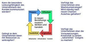 4 wesentliche Eigenschaften führen zur Innovation