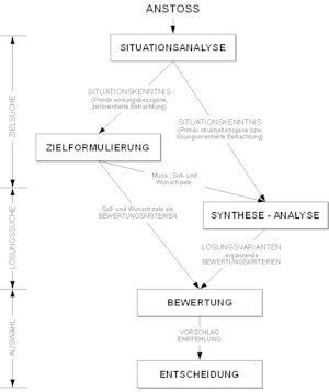 Problemlösungszyklus nach Daenzer