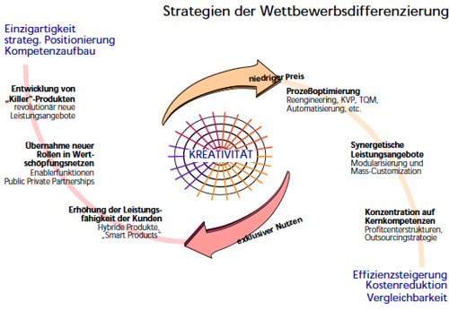 Innovation: Einzigartigkeit statt Preiskampf